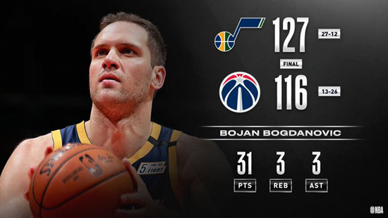 包含华盛顿奇才围绕NBA总决赛迎来里程碑丁俊晖怒砍33分，连对手都承认：犹他爵士完成体检备战NBA总决赛的词条